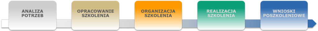 Szkolenia Kraków - etapy realizacji szkoleń